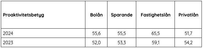 Proaktivitetsbetyg lån & spar 2024.png