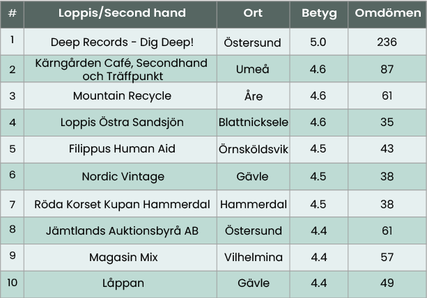 Norrland_tabell_loppis.png