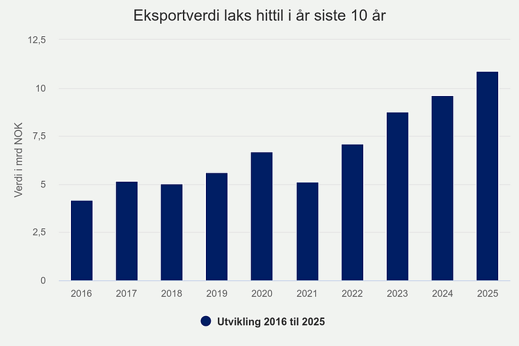 eksportverdi-laks-hittil (14).png