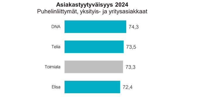 Asiakastyytyväisyys, puhelinliittymät 2024.png