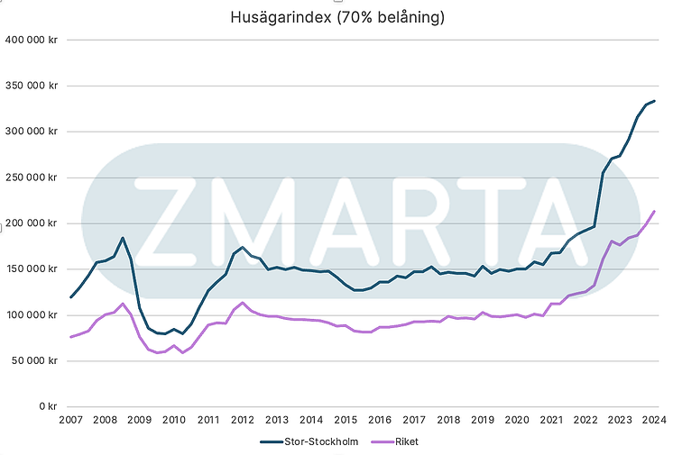 husagarindex-Q1-2024-70 procent belaning.png