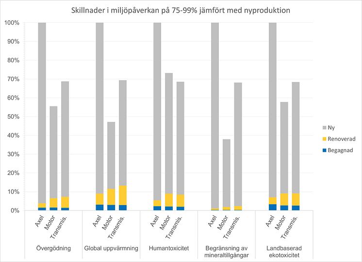 Skillnader i miljöpåverkan med begagnade reservdelar