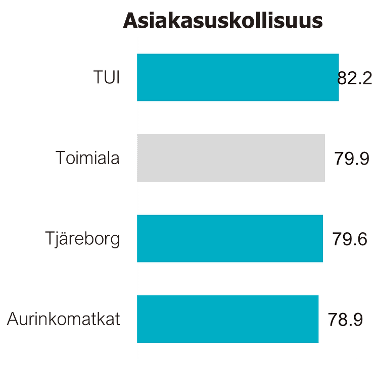 Asiakasuskollisuus matkatoimistot 2025.png