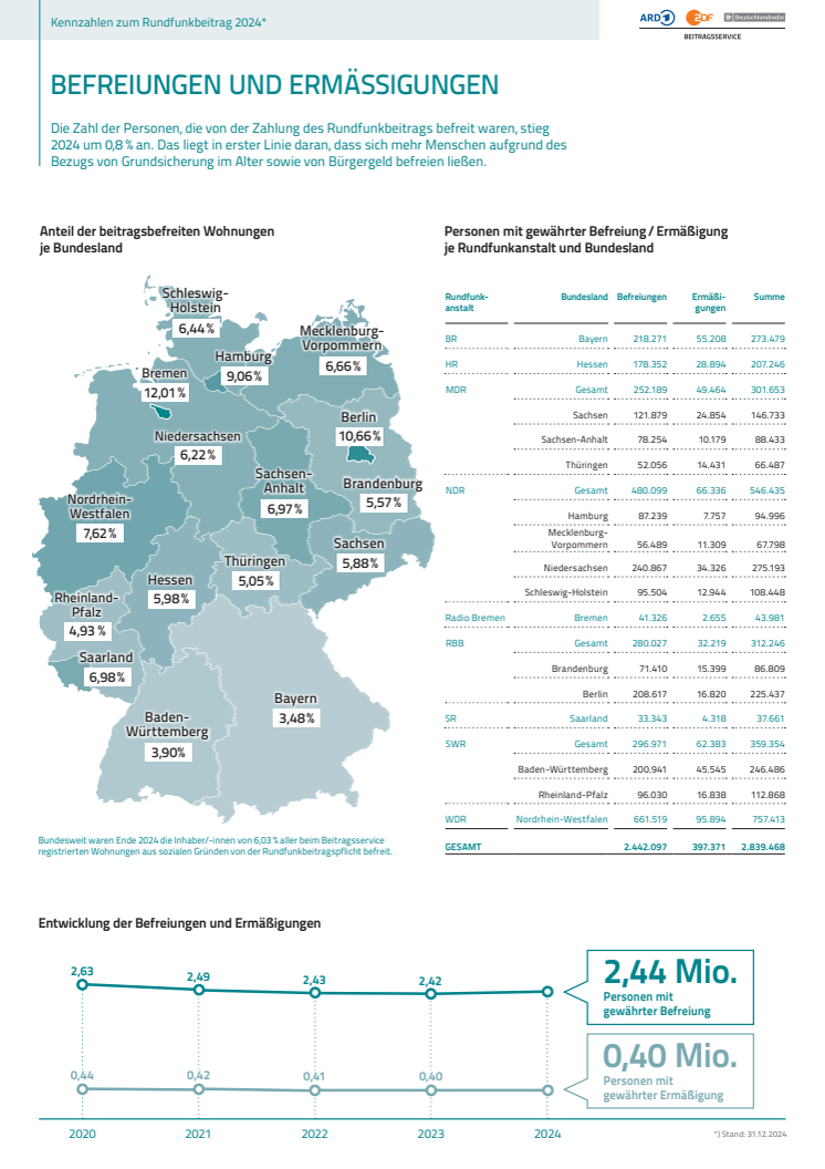 Infografik - Befreiungen Ermäßigungen 2024
