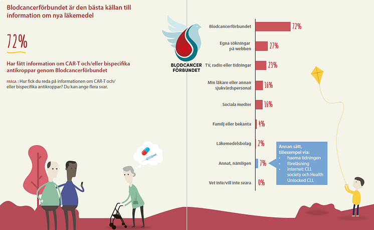 Lymfomundersökning 2024 uppslag om infomationskällor BLCF oftast.png