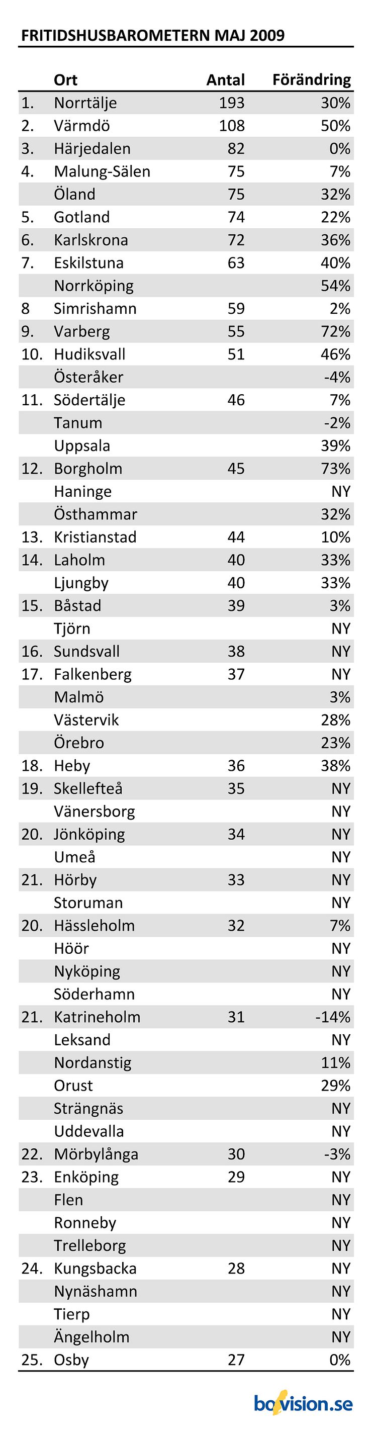 FritidshusbarometernMaj_Topp25