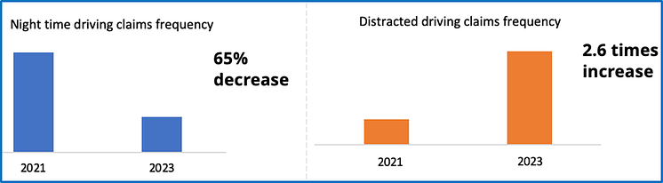 Night Time Driving and Distracted Driving Claims Experience and Frequency.png