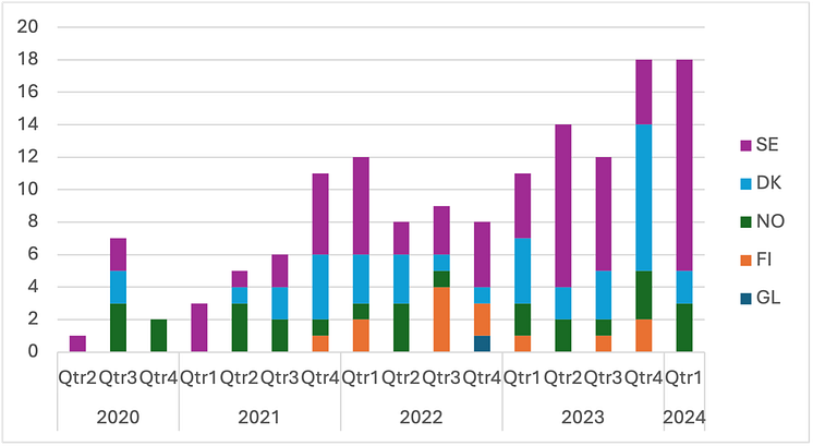Antalet drabbade verksamheter per nordiskt land per kvartal 2020-Q1 2024.png