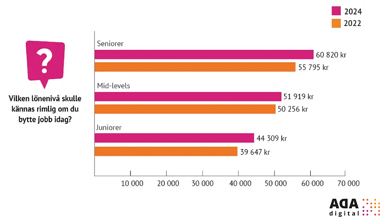 rimlig-loneniva-it-personal-2022-2024-ada-digital-rapport.png