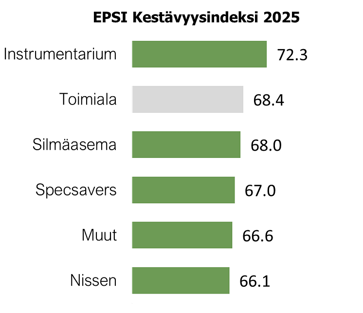 EPSI Kestävyysindeksi optikkoala 2025.png