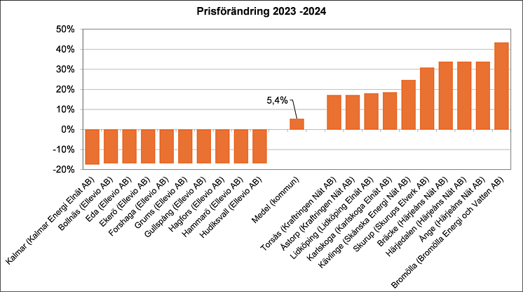 Prisförändringar 2023-2024.png