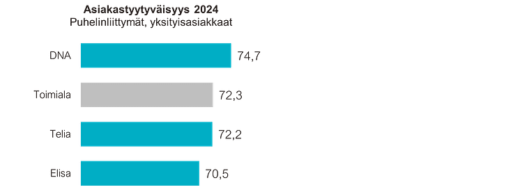 Asiakastyytyväisyys, puhelinliittymät 2024, yksityisasiakkaat.png