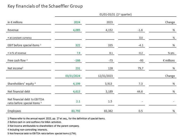 Key financials Schaeffler group.JPG