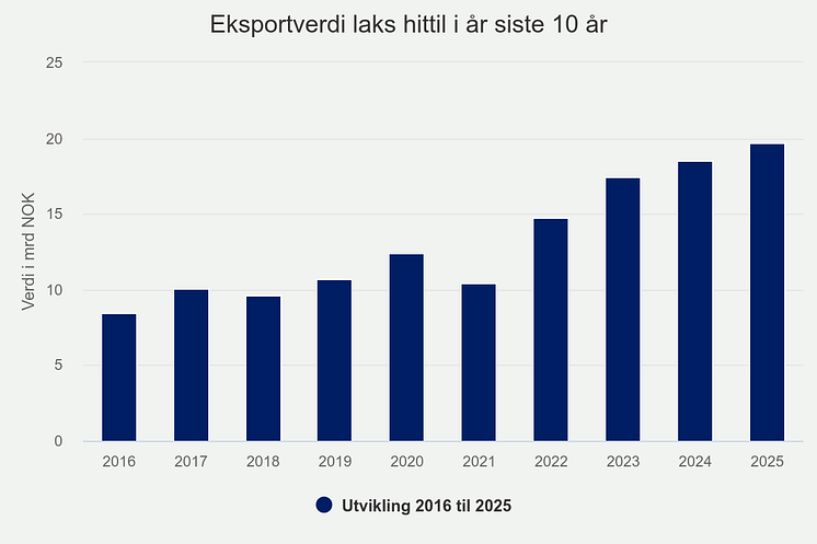 eksportverdi-laks-hittil (15).png