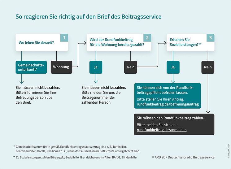 Auf einen Blick: Was muss ich tun, wenn ich einen Brief vom Beitragsservice erhalte?