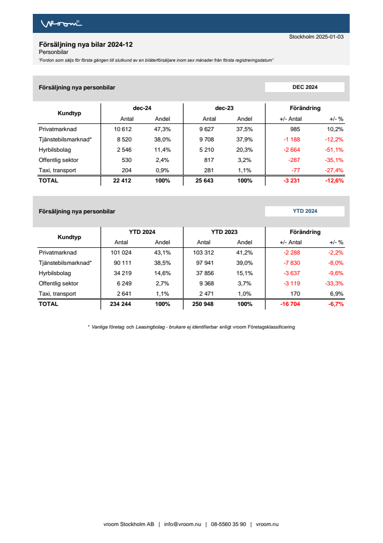 Försäljning nya bilar PB 2024-12