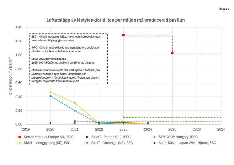 Bilaga 1 - Jämförelse av luftutsläpp av metylenklorid 250422.pdf