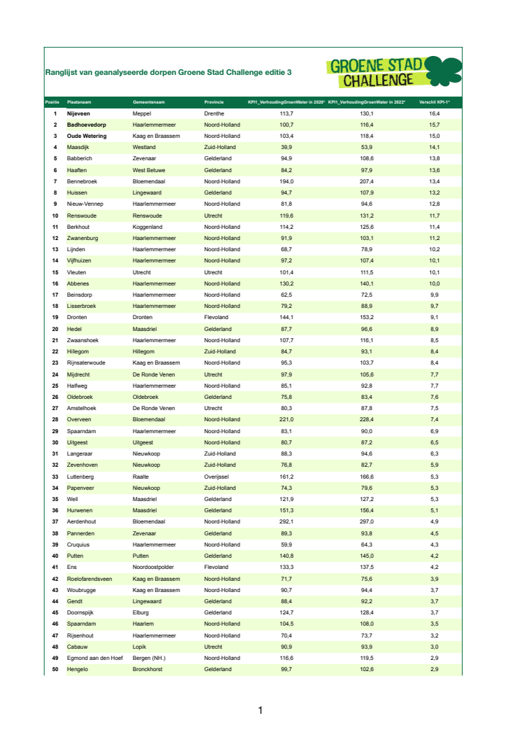 Ranglijst dorpen - Groene Stad Challenge editie 2023.pdf