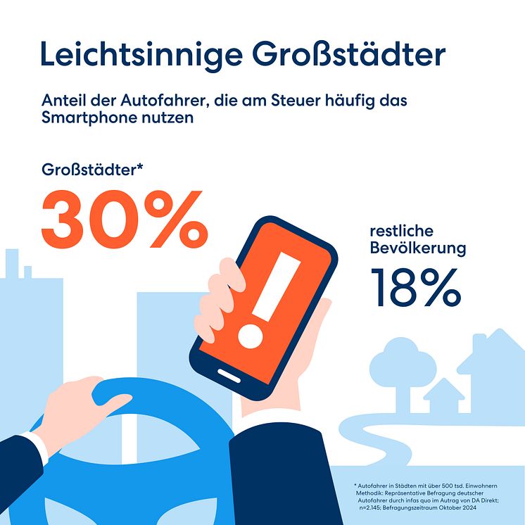 DA Direkt Infografiken Studie Ablenkung im Straßenverkehr Großstädter 1080x1080px 2024_04 RZ.jpg