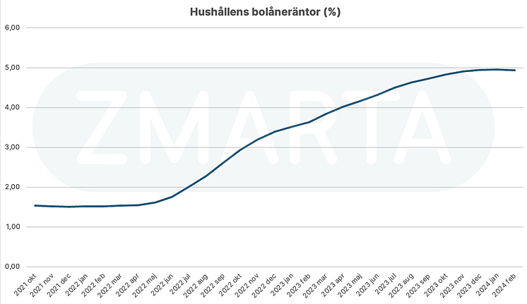 zmarta-bolåneräntor-okt2021-feb2024.png