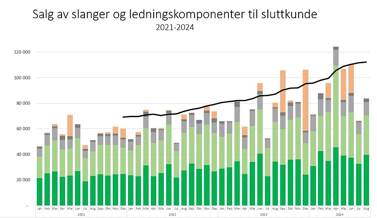 4.-slangesalg-utvikling-2021-2024.png