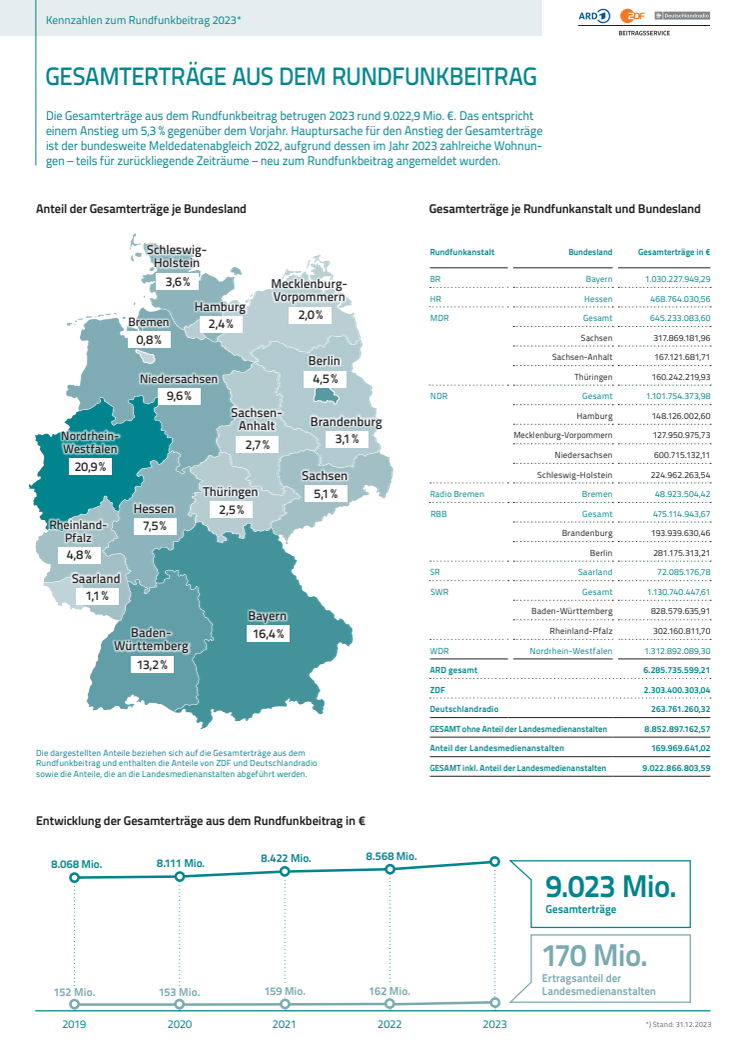 Infografik - Gesamterträge 2023