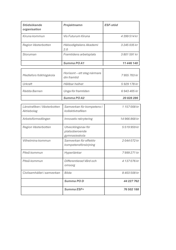 Lista ESF+ projekt juni 2025.pdf
