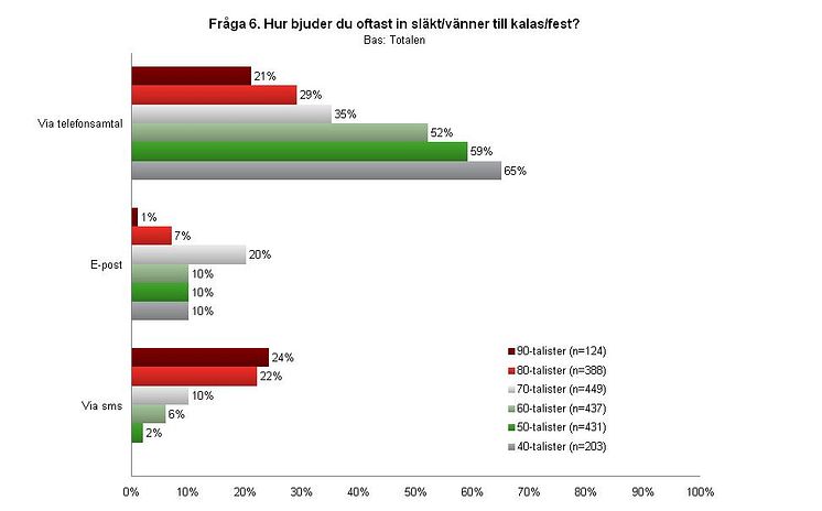 Hur bjuder du oftast in släkt/vänner till kalas/fest? 