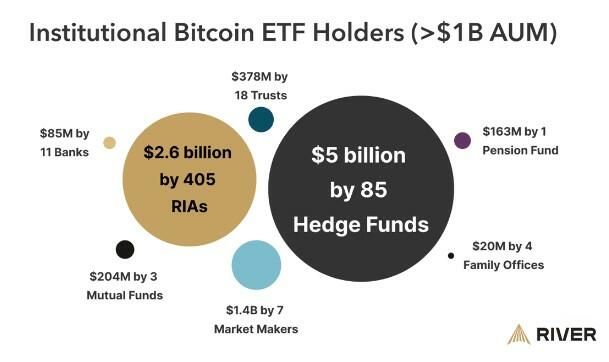 Over 500 Institutions with $1B+ Assets Hold Bitcoin ETFs