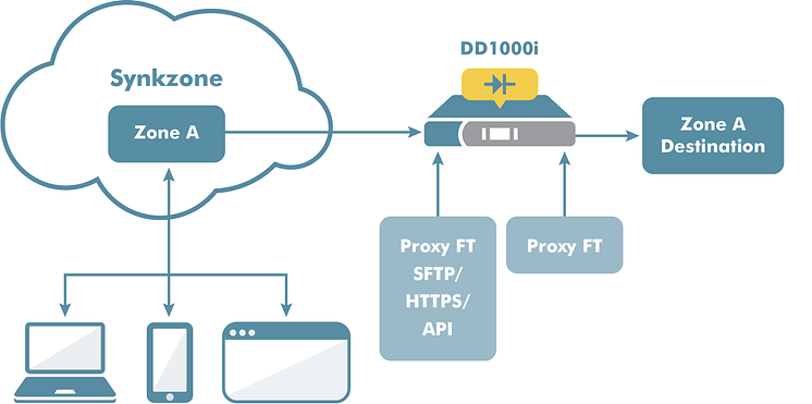 (21378v1.1)Illustration_Data_Diode_With_Synkzone_Destination.png