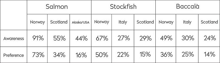 Tabellen viser en oversikt over preferanse og kjennskap til norsk sjømat i Italia
