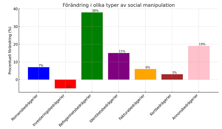 social manipulation ökning.png