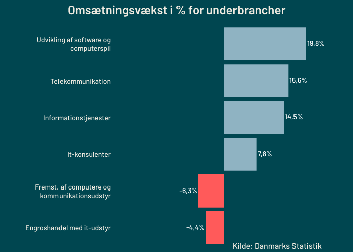 omsaetningsvaekst-i-underbrancher-2024k3-vs-2023k3.png