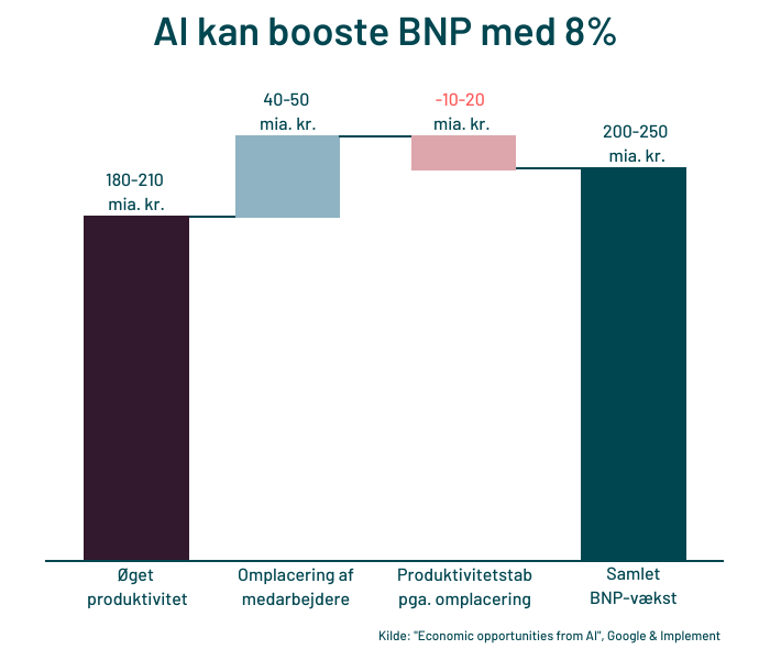 bnp-potentiale-ved-generativ-ai-i-danmark.png