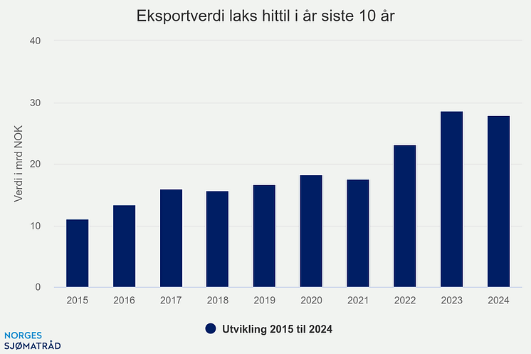 eksportverdi-laks-hittil (7).png