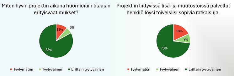 Talonrakennusurakointi tyytyväisten osuus palvelu.jpg