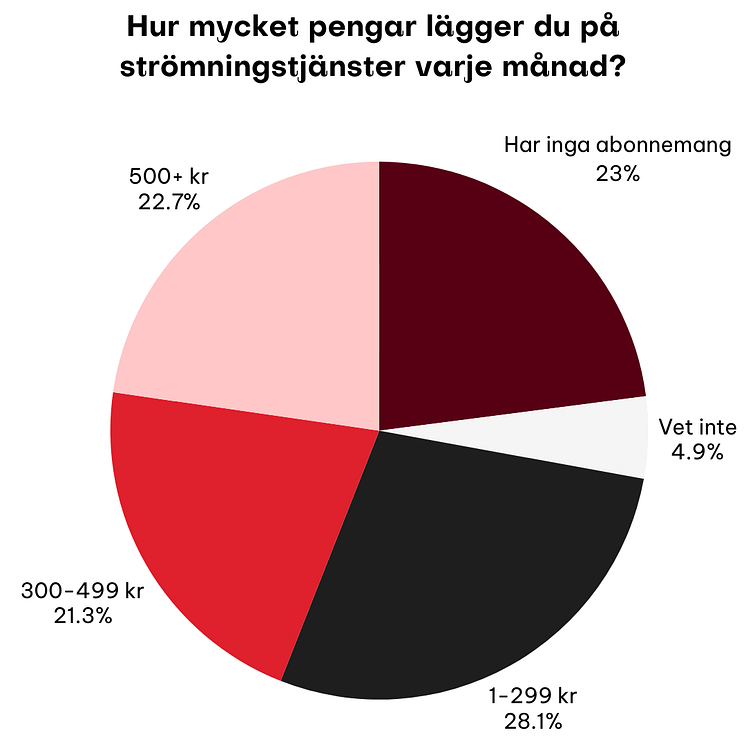 Så mycket lägger vi på streaming.png