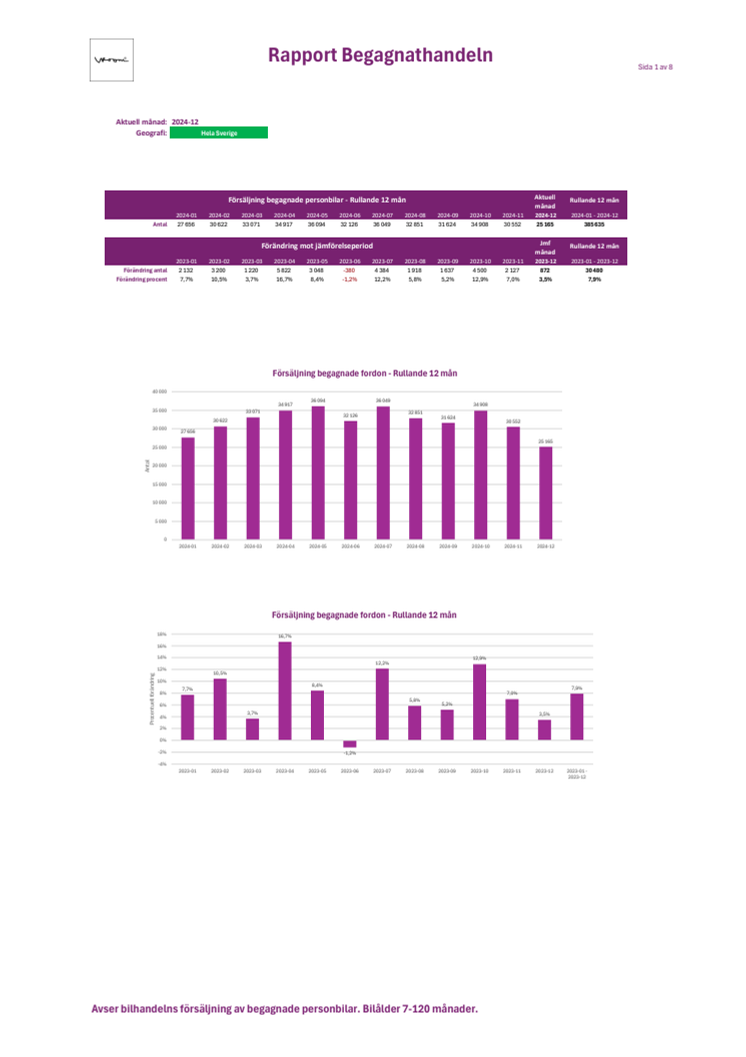 Vroom_Begagnatrapport_Hela Sverige_202412.pdf