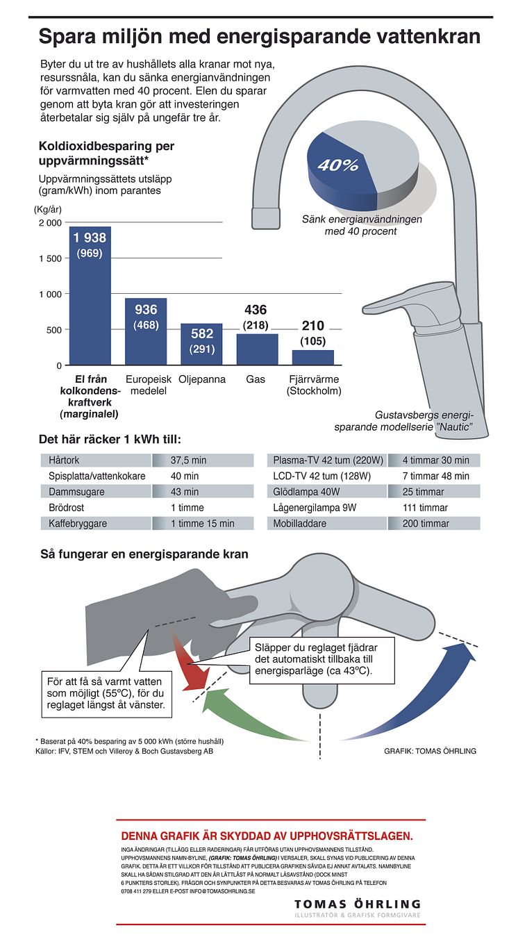 Energisparande kran