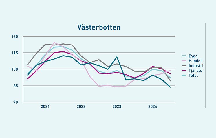 Trots svagt läge saknar industrin i västerbotten tillgång till arbetskraft