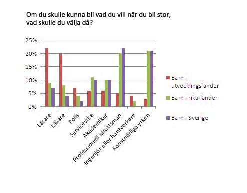 Digram - vad vill du bli när du blir stor?