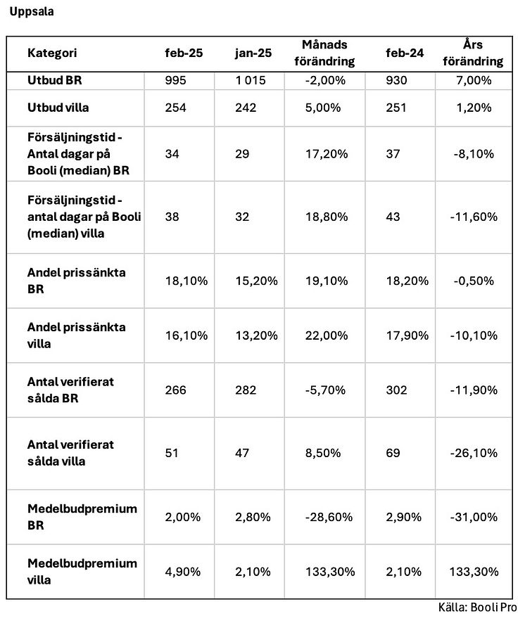 Bostadsstatistik Uppsala - februari 2025.jpg