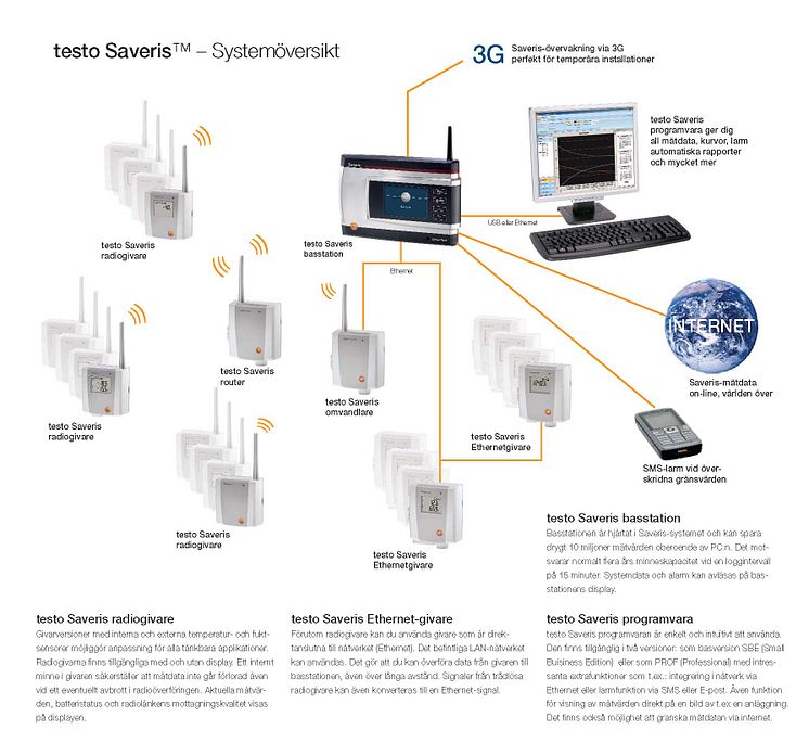 Testo Saveris systemöversikt