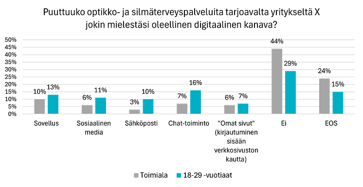 Digipalvelut optikkoalalla.png