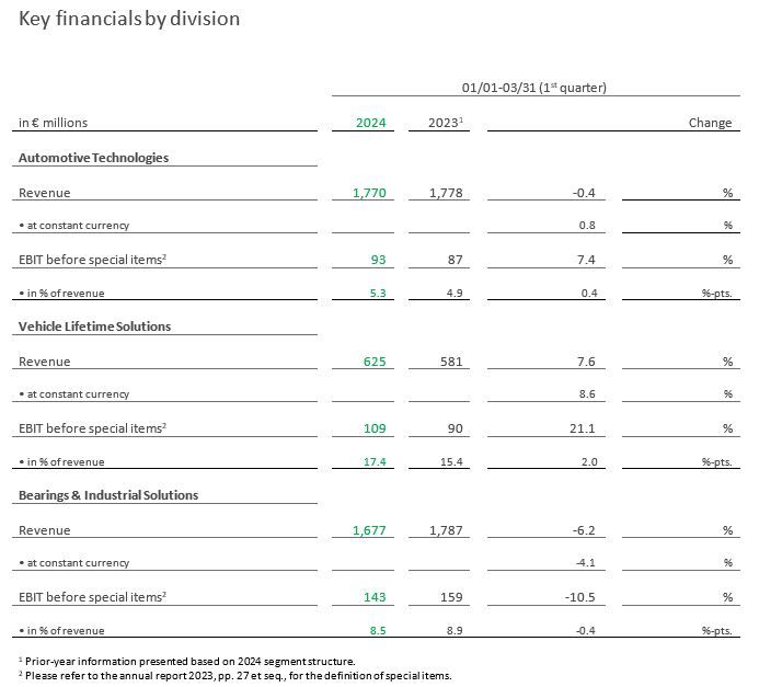 Key financials by division.JPG