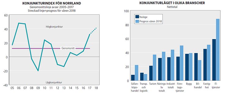 Konjunkturläget Norrland