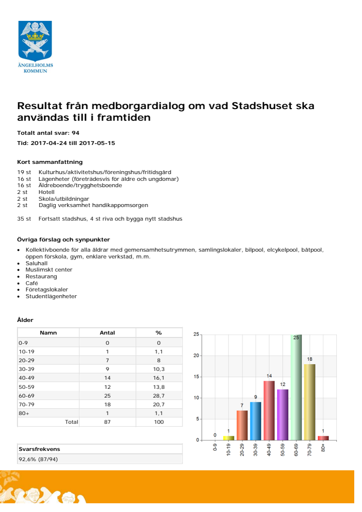 Resultaten från medborgardialogen om stadshusets framtida användning