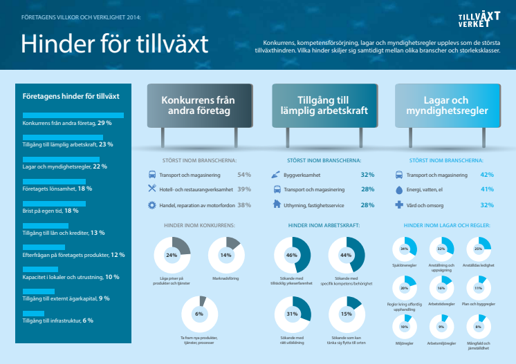 Infograf hinder för tillväxt FVOV 2014