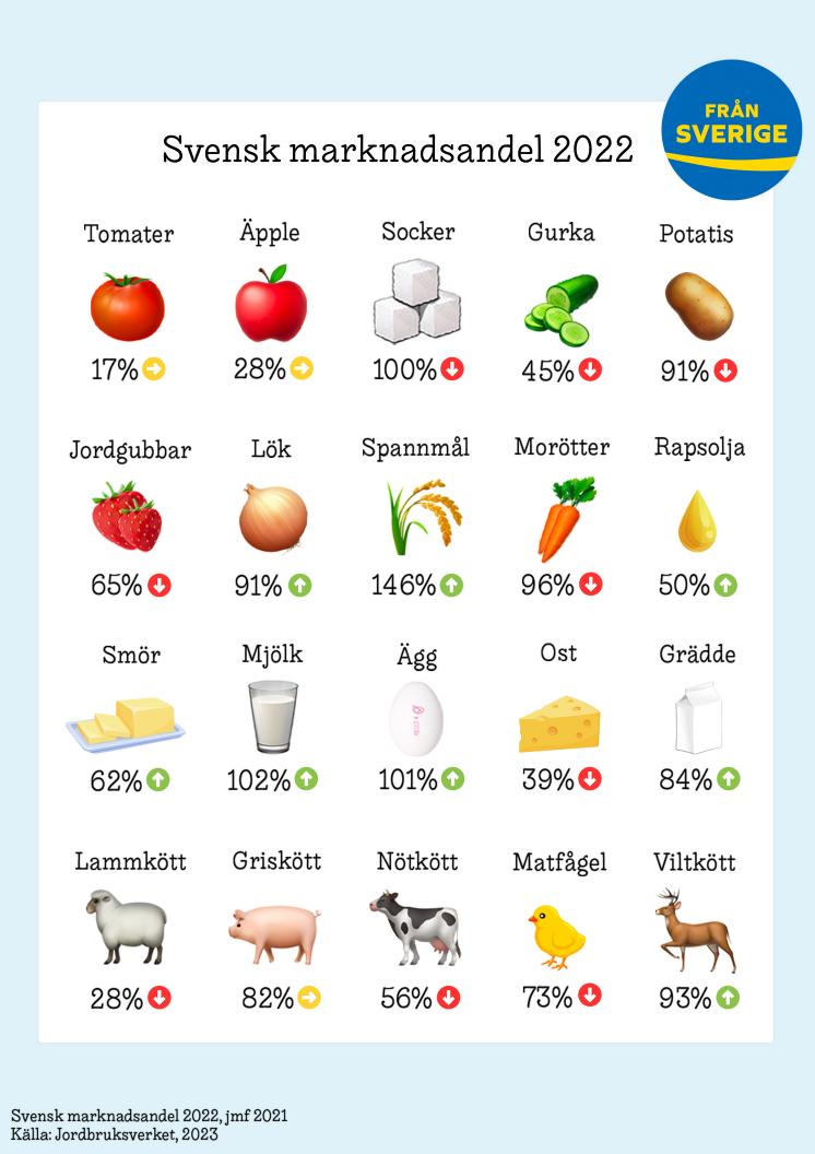 Svensk marknadsandel 2022, pdf. Jordbruksverket.