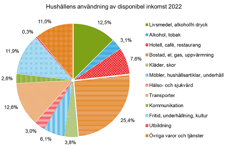 Hushållens användning av disponibel inkomst